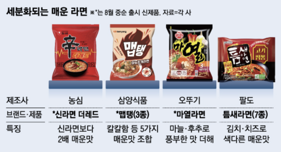 라면업계는 매운맛 경쟁 중! (권은비 선넘는맵찔이) 5 AAAAAAAAAAAAAAAAAAAAAF6At2HraNjfR BEcaYD6NaB7SpZbJOLLfmACzRQ0CYt img