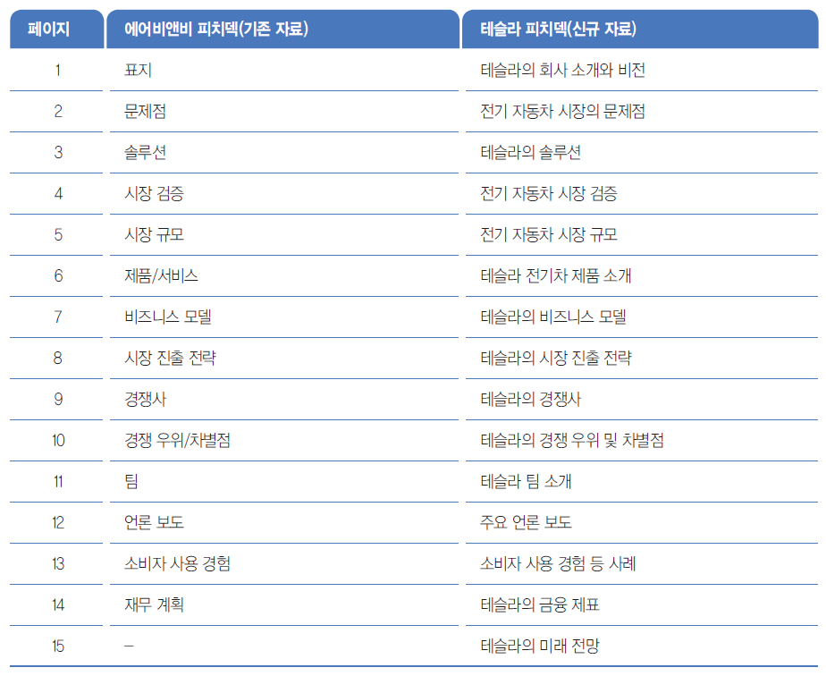 <직장인을 위한 AI 실무> '챗GPT'와 '감마'로 IR 피치덱 만들기 31 AAAAAAAAAAAAAAAAAAAAAGKo54hvkpjmlstiqI6YnB0G7EraHUms3ssbuGddZB7D img