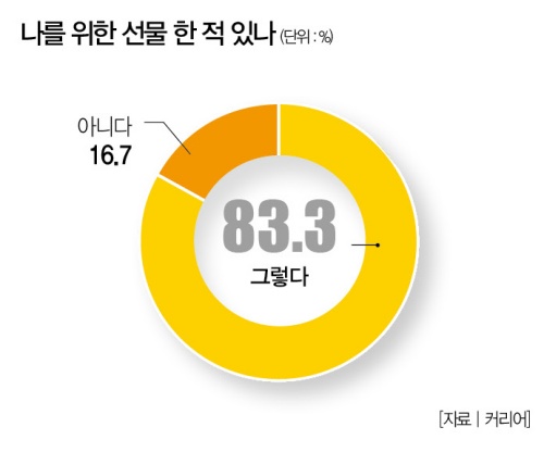 Z세대 소비 트렌드는 ‘셀프 기프팅’ (feat. 발렌타인데이) 9 AAAAAAAAAAAAAAAAAAAAAGuePjU8WmUuwgXM2qxDOTfYe1lP Gucv3e9AVkMhePJ img