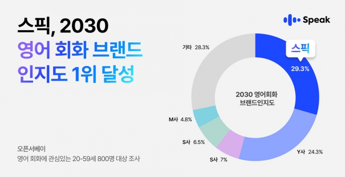 이게 되네.. 스레드 운영으로 '2030 브랜드 인지도 1위' 달성한 스픽 10 AAAAAAAAAAAAAAAAAAAAAKYOrD9kdJZfYQARHsyOM4SNH0NTmCoixMkv oQa4Rm1 img