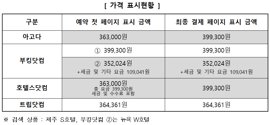 “항공권·숙소 예약 전 잠깐!” 숙박앱 속 다크패턴 디자인 13 AAAAAAAAAAAAAAAAAAAAAPLmWQ2pee5fYF1d QxCSOcgjJX1pO2xVWNMu6vcT4pc img