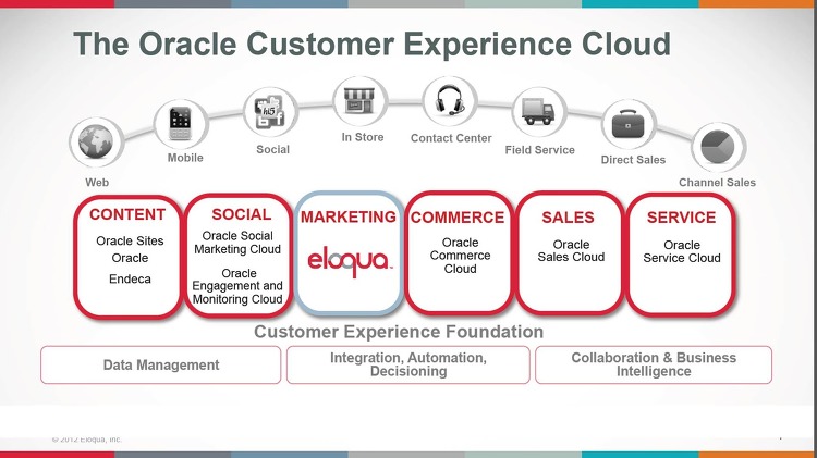 oracle acquires eloqua