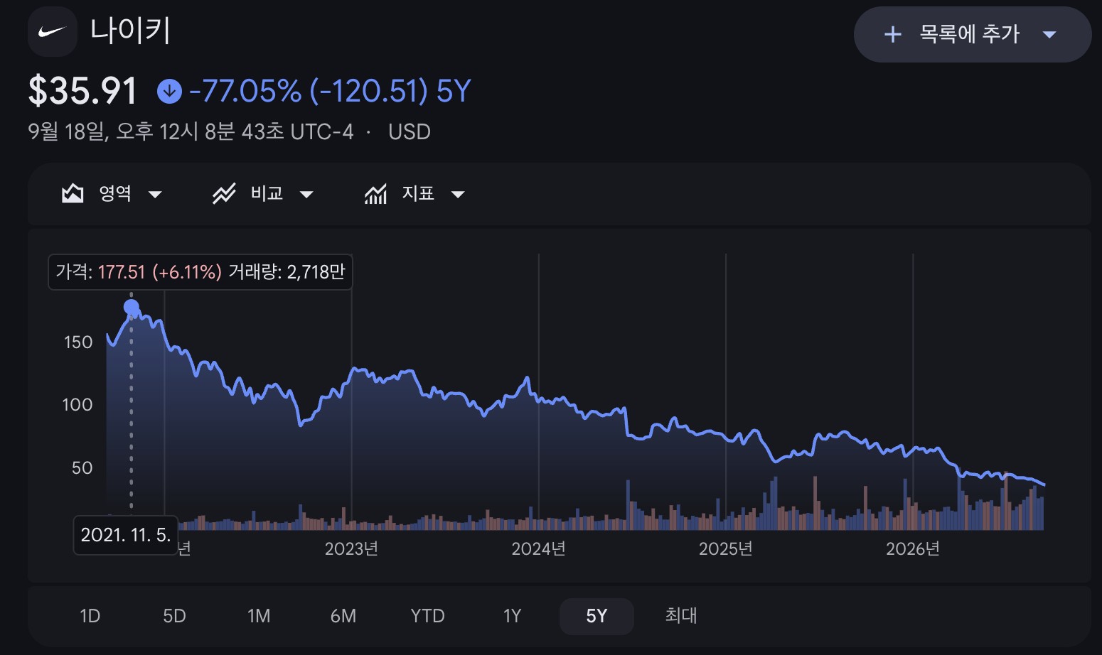 나이키 주가 하락 이유, 범인은 마케팅 | 성과 예산이 브랜드를 태웠다 14 Goggle finance - image.png