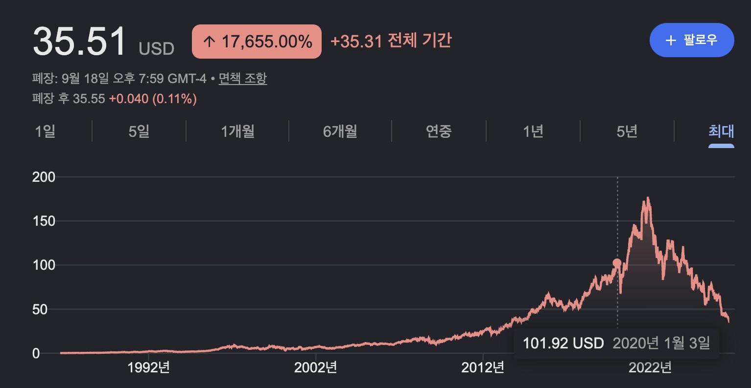 나이키 주가 하락 이유, 범인은 마케팅 | 성과 예산이 브랜드를 태웠다 24 Nike stock price - Goggle Finance