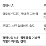 마케터가 AI로 경쟁사 분석을 수행하는 방법